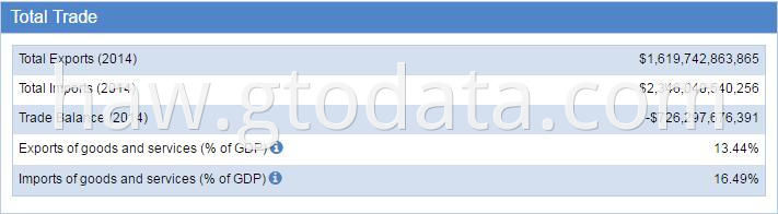 USA customs data